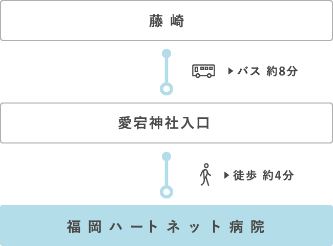 藤崎から愛宕神社入口までバス約8分、愛宕神社入口から福岡ハートネット病院まで徒歩約4分