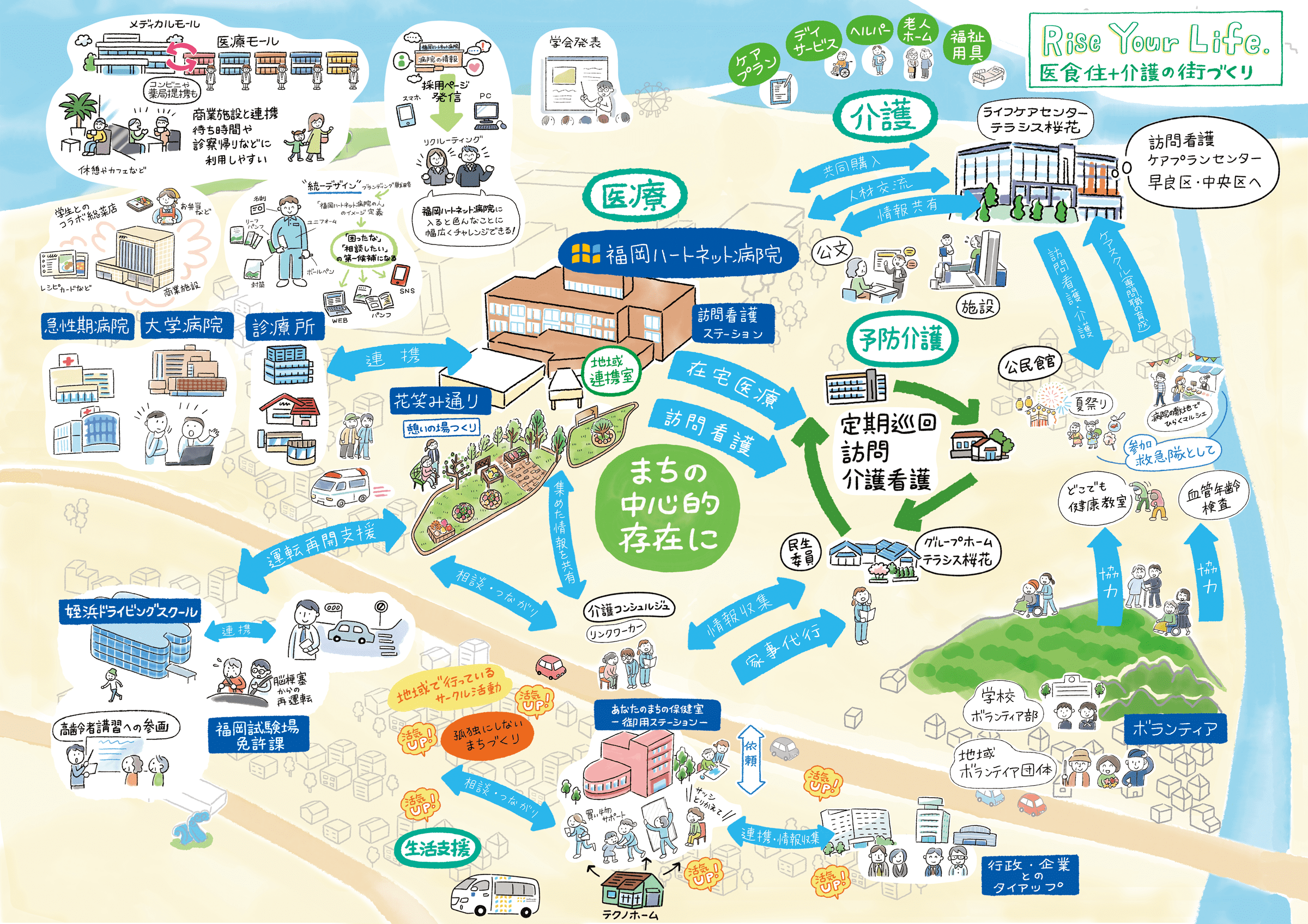 医食住+介護の街づくりのイメージマップ